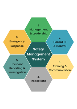 Safety Management Systems