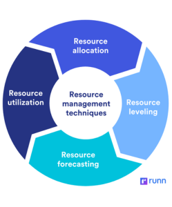 Effective Resource Management and Decision Making