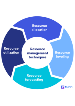 Effective Resource Management and Decision Making